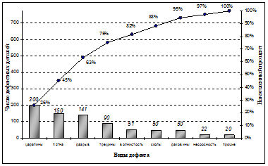 Практическое задание по теме Классификация, учет и анализ брака. Построение диаграммы Парето