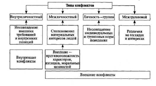 Реферат: Конфликт. Виды конфликта