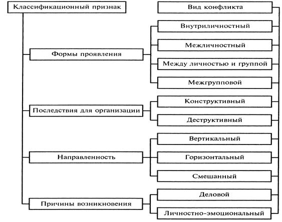 Реферат: Конфликт. Виды конфликта