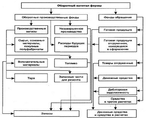 Реферат: Оборотные фонды