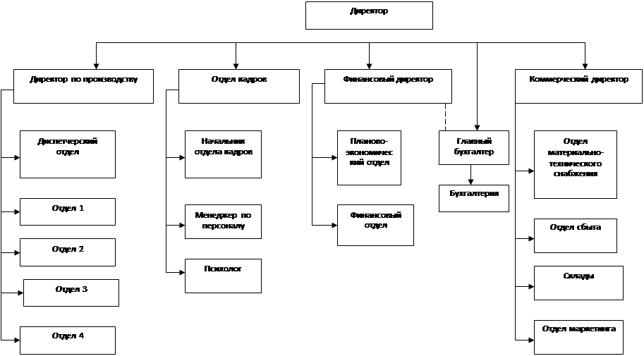 Реферат: Организационно-правовая форма И структура управления предприятием
