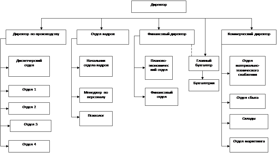 Реферат: Организация предприятия