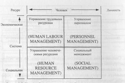 Реферат: Концепции управления персоналом