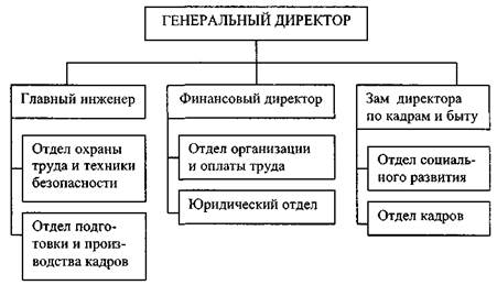 Реферат: Функции кадровой службы предприятия