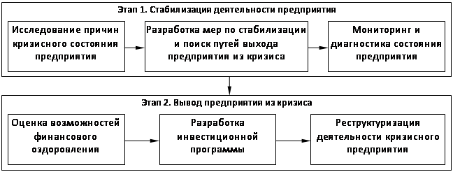 Реферат: Разработка мер по выводу предприятия из кризисного финансового состояния