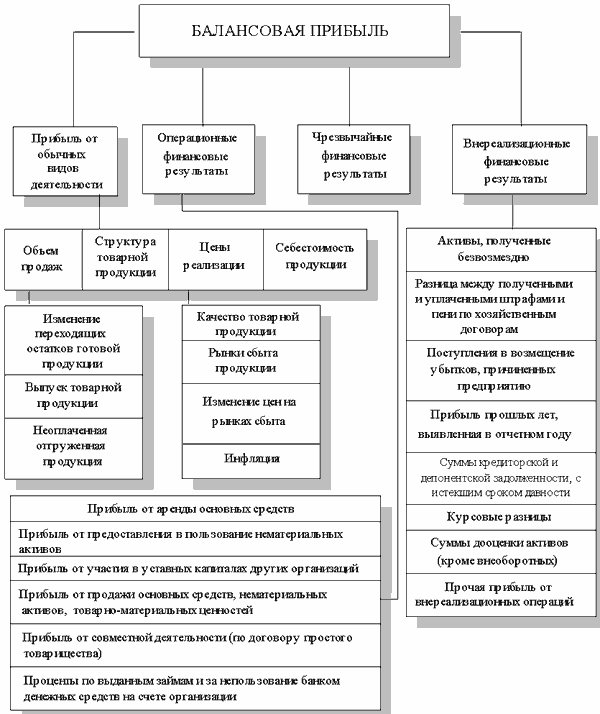 Реферат: Анализ прибыли