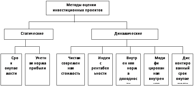 Реферат: Цели и этапы инвестиционного проекта