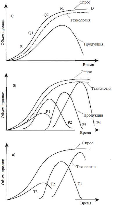 Реферат: Выбор инновационной стратегии