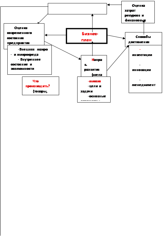 Курсовая работа по теме Бизнес-план предприятия для организации коммерческой деятельности в отрасли