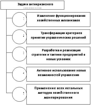 Контрольная работа по теме Задачи антикризисного управления. Эффективность антикризисного управления